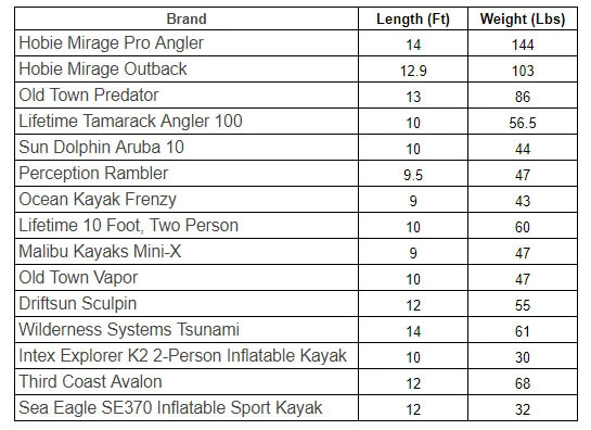 Chart Of kayak Weigh